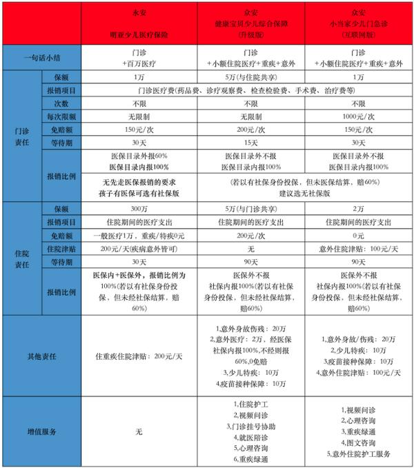 少兒門(mén)急診保險(xiǎn)，感冒發(fā)燒也能保！附產(chǎn)品推薦