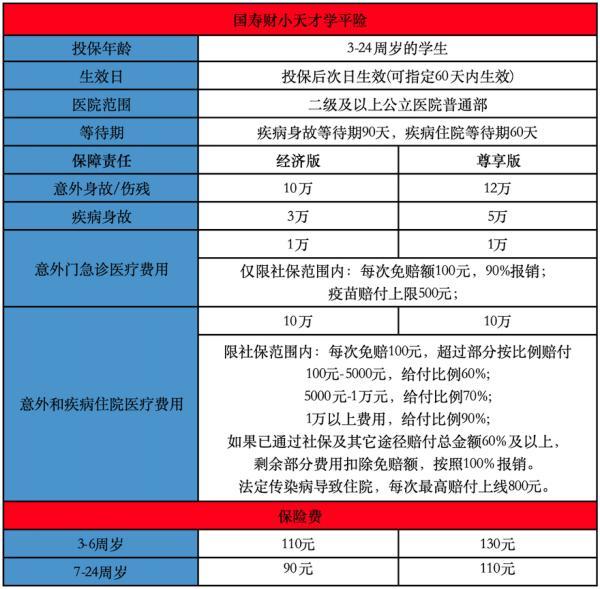 學(xué)平險(xiǎn)和醫(yī)療保險(xiǎn)有什么區(qū)別