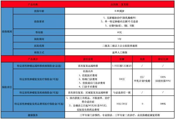 2025眾民保復發(fā)險健康告知全拆解