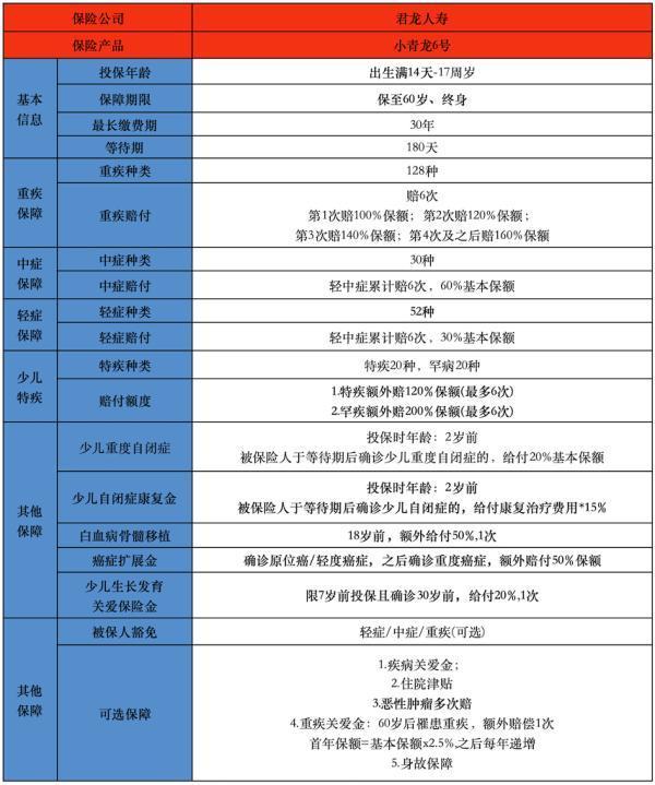 君龍小青龍6號怡享版少兒重疾險(互聯(lián)網(wǎng))