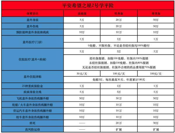 學(xué)平險(xiǎn)和醫(yī)療保險(xiǎn)有什么區(qū)別
