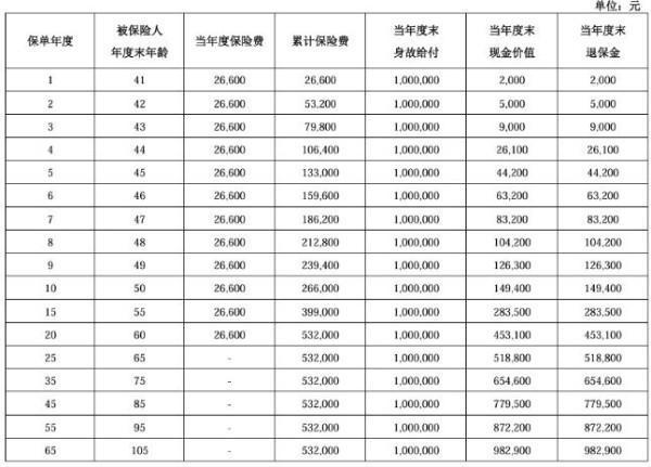 2025泰康樂享世家D款終身壽險(xiǎn)收益