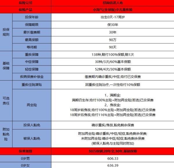 招商信諾小淘氣(全球版)少兒重疾險(xiǎn)