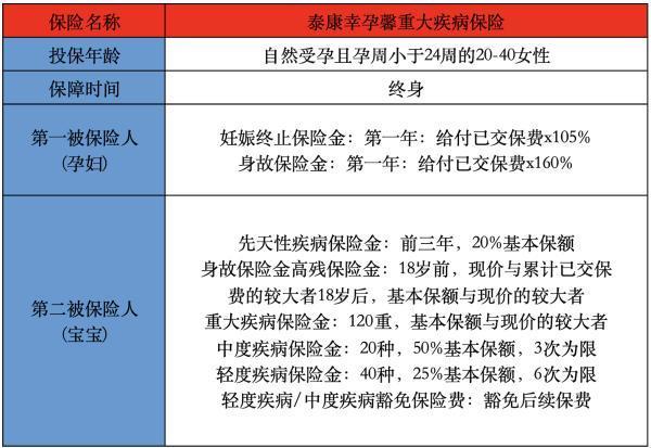 泰康幸孕馨重大疾病保險(xiǎn)