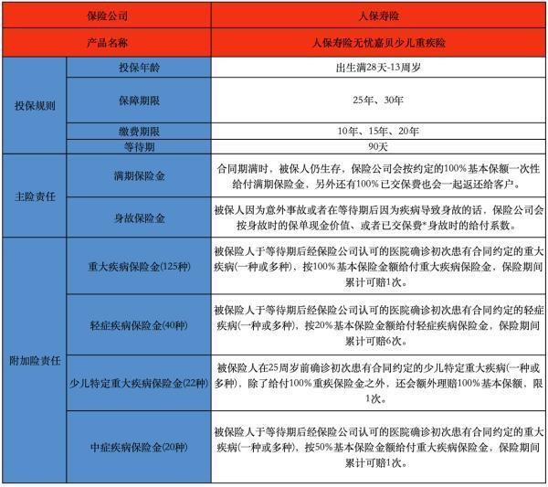 人保壽險無憂嘉貝少兒重疾險