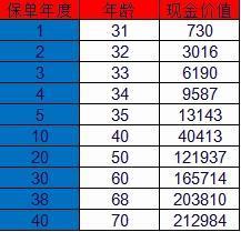 康寧終身保險退?，F(xiàn)金價值表怎么算