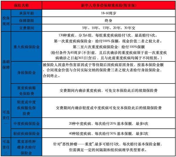 新華多倍保障重大疾病保險有什么投保要求？保障條款是怎樣的？