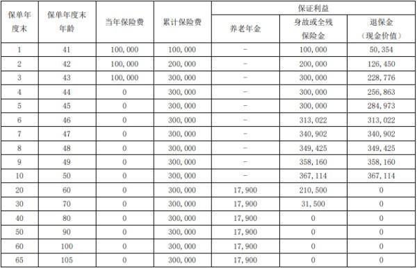 年金險第幾年退保最劃算？退保的流程是怎樣的？
