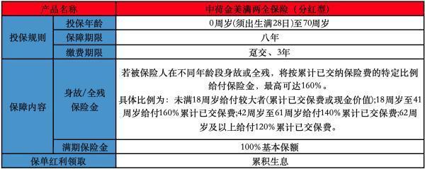 中荷金美滿兩全保險(xiǎn)（分紅型）值得買嗎？附基本條款介紹