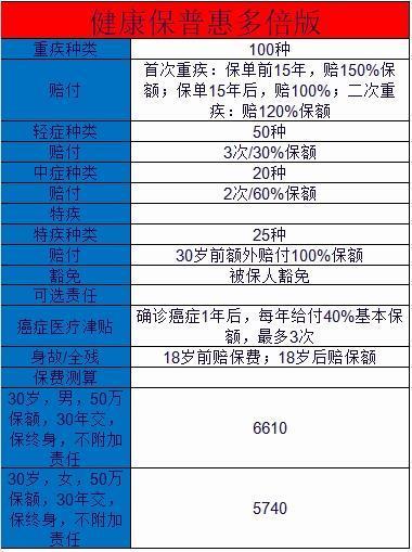 健康保普惠多倍版測(cè)評(píng)！購(gòu)買(mǎi)要注意什么？