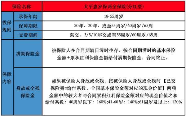 太平惠歲保兩全保險(分紅型)投保規(guī)則介紹，保障內(nèi)容介紹