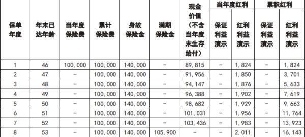 如果退保險損失有多大？現(xiàn)金價值是多少？