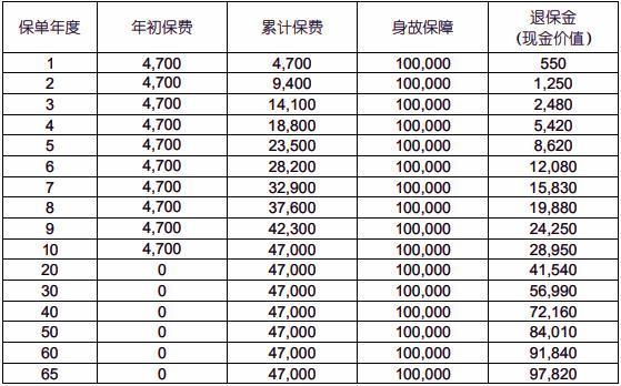 國壽祥瑞終身壽險退保能拿多少錢