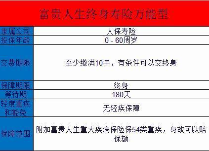 富貴人生終身壽險(xiǎn)(萬(wàn)能型)要交多久？購(gòu)買(mǎi)要注意什么？