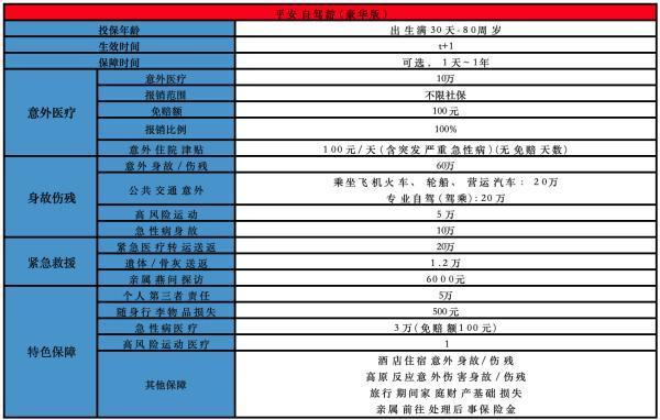 平安自駕游(豪華版)旅行意外險基本介紹，在哪里購買？
