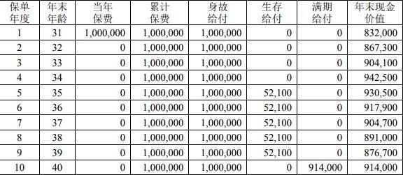 儲蓄型保險交滿了能退保嗎？能退多少錢？