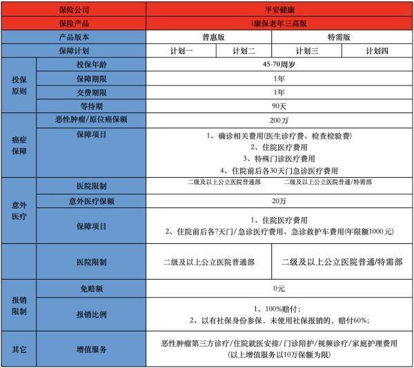 平安i康保老年醫(yī)療險三高版有什么亮點？有什么缺點？