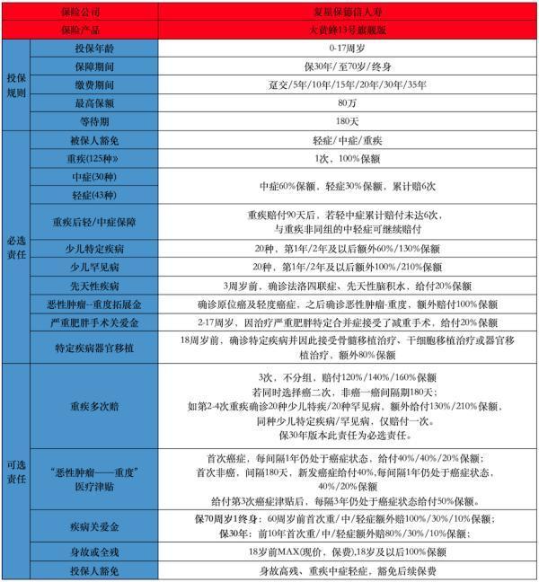 兒童投保小妙招有哪些？重疾險產(chǎn)品哪款好？