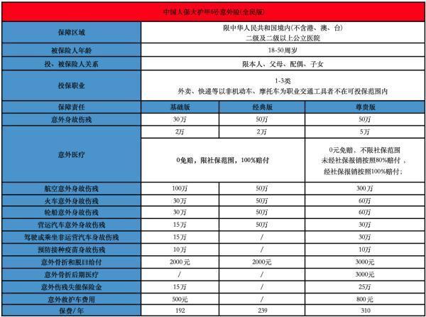 人保大護(hù)甲6號全民版意外險怎么樣？在哪里購買？
