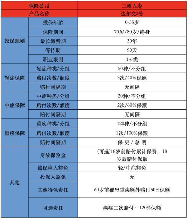 達(dá)爾文2號(hào)重疾險(xiǎn)是哪家保險(xiǎn)公司？有哪些投保規(guī)則？
