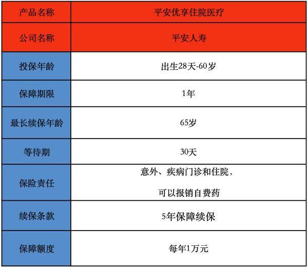 平安優(yōu)享醫(yī)療值得買嗎？有什么保障？