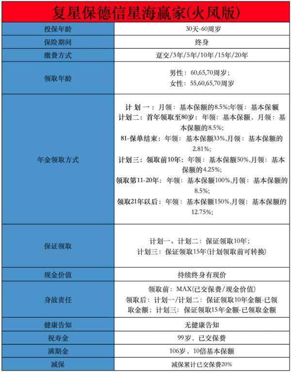53歲買什么養(yǎng)老保險最合適？復星保德信星海贏家火鳳版值得選