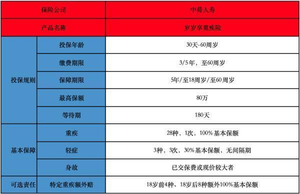 中荷歲歲享稅優(yōu)重疾險(xiǎn)有什么投保規(guī)則？保障內(nèi)容是什么？