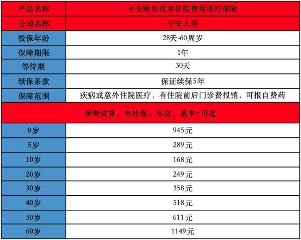 平安優(yōu)享醫(yī)療是0賠額保險嗎？有什么優(yōu)點？