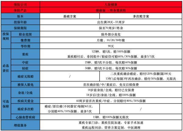 健康福·重疾險(xiǎn)(保20/30年)值得買嗎？附具體條款介紹