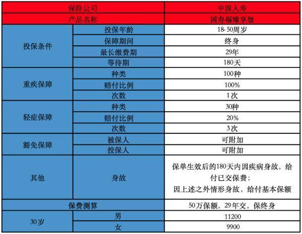國壽福終身壽險可以領錢嗎？有什么投保要求？