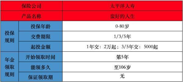 快返年金險哪個性價比高？快享福3號&太平洋蠻好的人生