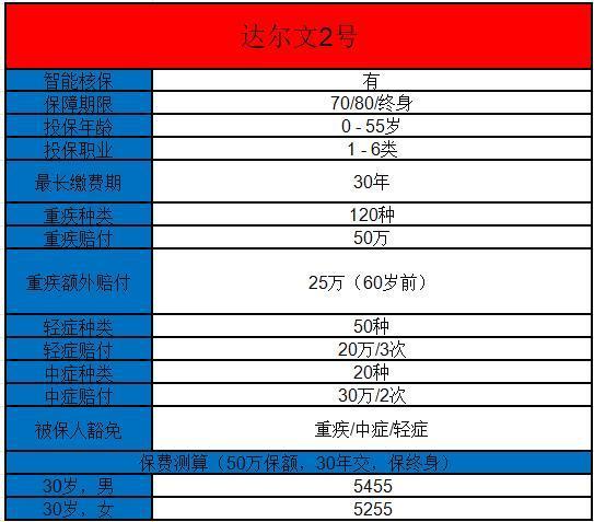 達爾文2號重疾險的利弊有哪些？看這篇就夠了！