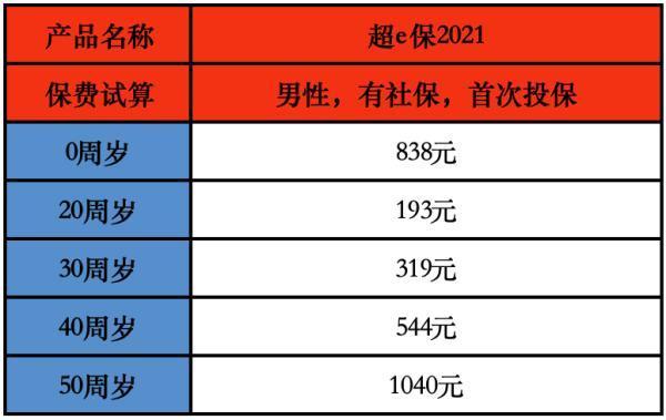 太平保險超e保的優(yōu)缺點是什么？保費要多少？