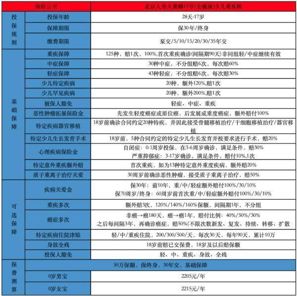 重疾保險(xiǎn)有保終身的嗎？北京人壽大黃蜂15號（全能版）少兒重疾險(xiǎn)怎么樣？