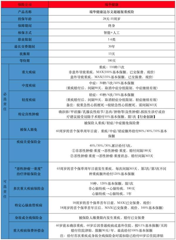 重疾保險有哪些