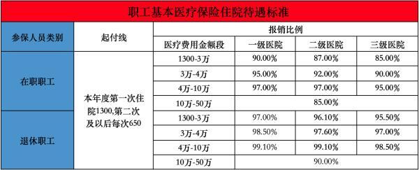 醫(yī)保報(bào)銷(xiāo)額度是什么意思