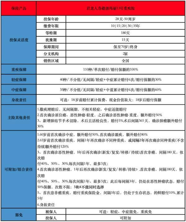 重疾保險(xiǎn)有哪些？熱門保險(xiǎn)產(chǎn)品推薦