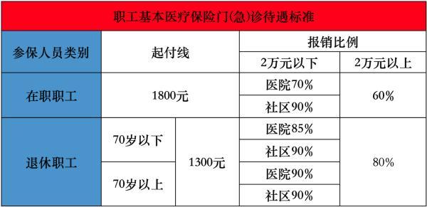 醫(yī)保報(bào)銷(xiāo)額度是什么意思