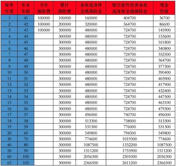 天安人壽傳家保終身壽險(xiǎn)退保需要支付的費(fèi)用是多少?退保要如何辦理？