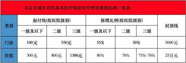 醫(yī)保報銷額度是什么意思？報銷比例是多少？