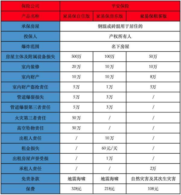 房屋財(cái)產(chǎn)保險(xiǎn)哪家最好？平安家易保家財(cái)險(xiǎn)值得買~