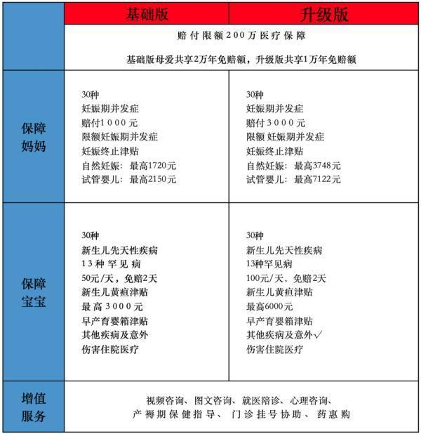 妊娠醫(yī)療險(xiǎn)怎么買？哪款產(chǎn)品好？