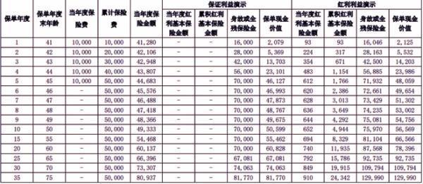 2025長城永保傳家終身壽險(分紅型)介紹，收益怎么樣？