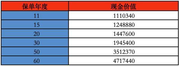 太平洋人壽退保險(xiǎn)能退回多少錢？退保險(xiǎn)損失大不大？