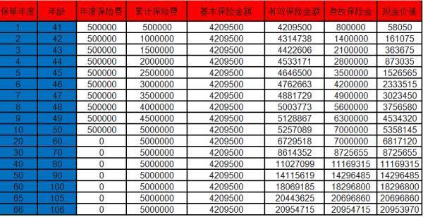 鑫福寶猶豫期后退保退多少錢？退保的錢多久下來？