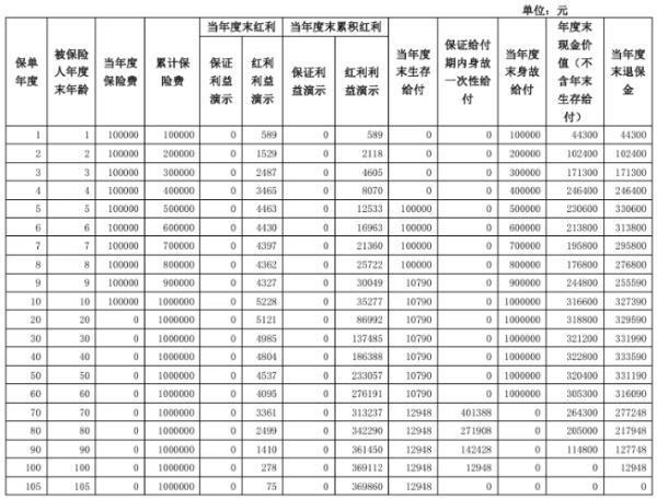 泰康幸福贏家年金保險b款有什么保障？收益怎么樣？