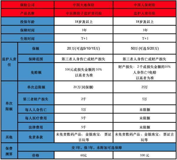 監(jiān)護(hù)人責(zé)任險(xiǎn)多少錢一年？具體保什么？