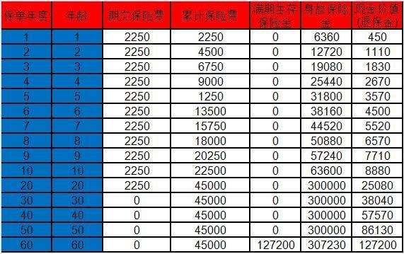 少兒守護星8年退多少錢？退保的原因一般有哪些？
