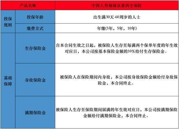 福祿雙喜兩全保險分紅型身故金有多少？附詳細介紹