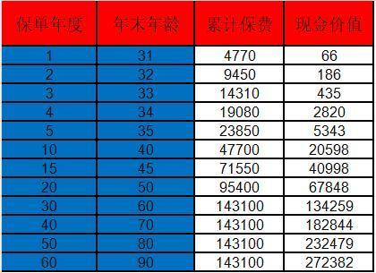 鯤鵬1號(hào)退保怎么樣盡可能的拿回多一點(diǎn)？附現(xiàn)金價(jià)值案例分析！